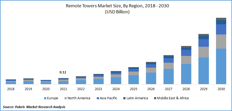 Remote Towers Market Size