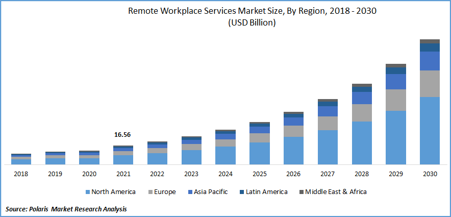 Remote Workplace Services Market Size