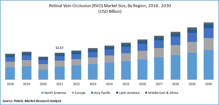 Retinal Vein Occlusion (RVO) Market Size