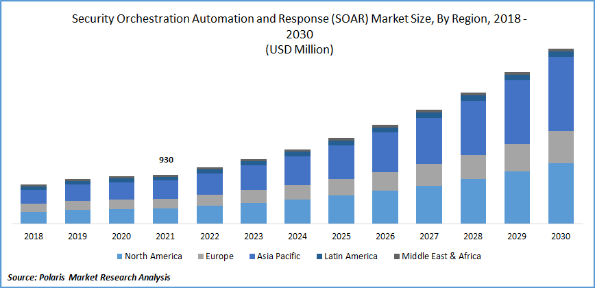 Security Orchestration Automation and Response (SOAR) Market Size