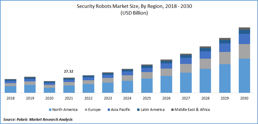 Security Robots Market Size