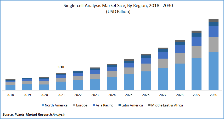 Single Cell Analysis Market Size