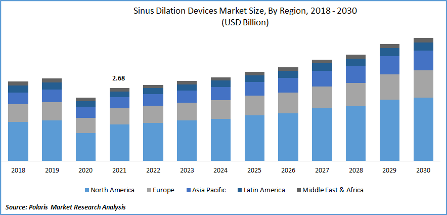 Sinus Dilation Devices Market Size