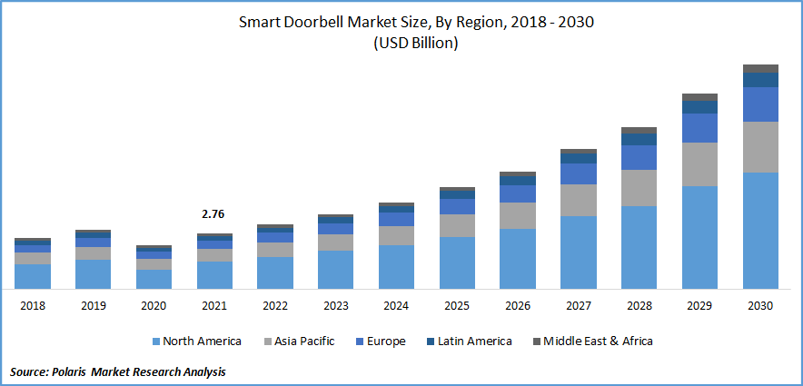 Smart Doorbell Market Size