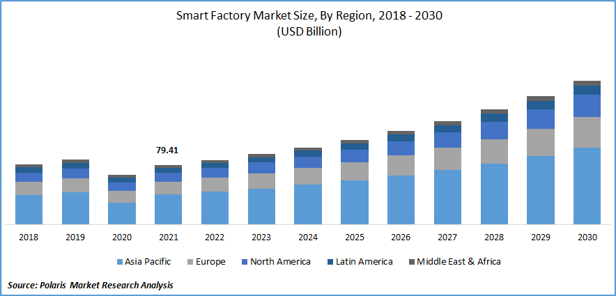 Smart Factory Market Size