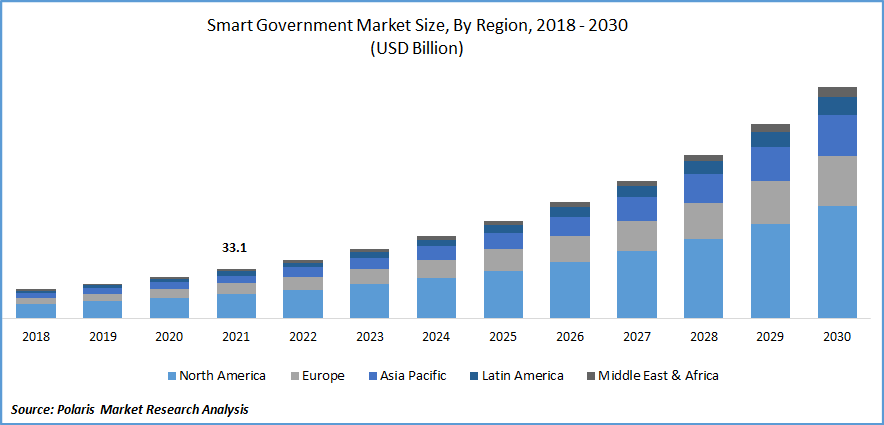 Smart Government Market Size