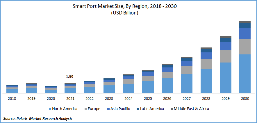 Smart Port Market Size