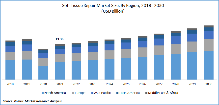 Soft Tissue Repair Market Size