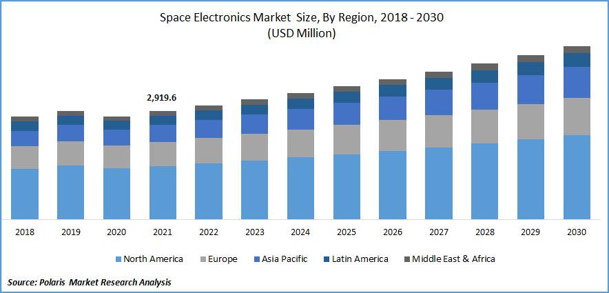 Space Electronics Market Size