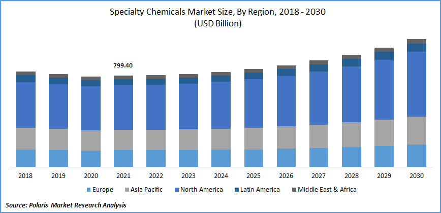 Specialty Chemicals Market Size