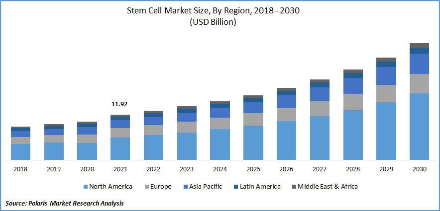 Stem Cell Market Size