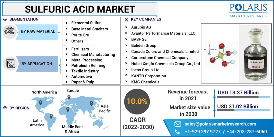 Sulfuric Acid Market 2022