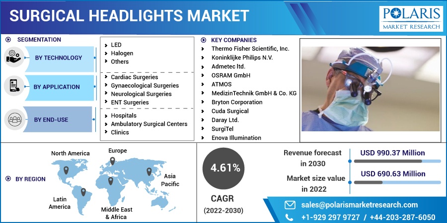 Surgical Headlights Market