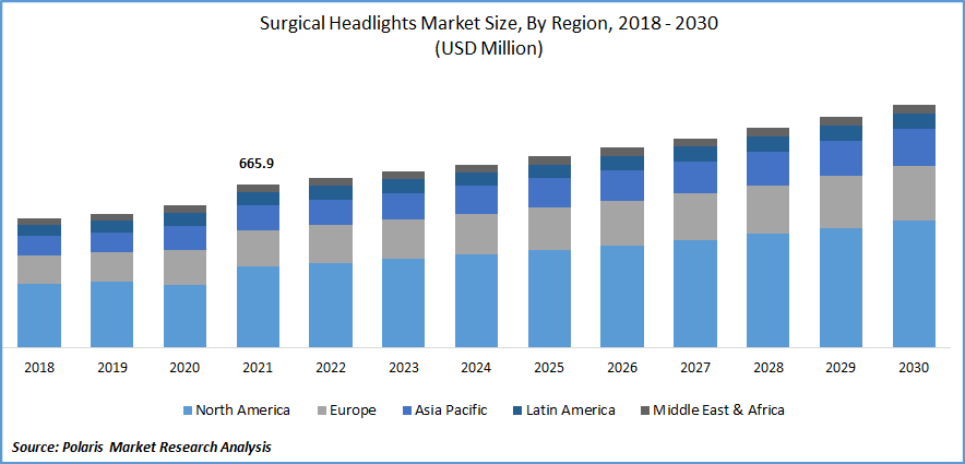 Surgical Headlights Market Size