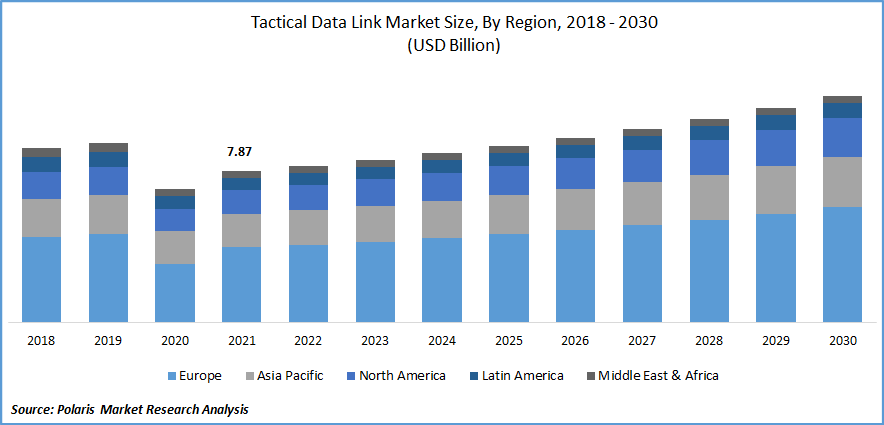 Tactical Data Link Market Size