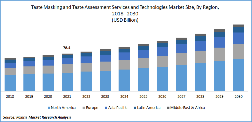 Taste Masking and Taste Assessment Services and Technologies Market Size