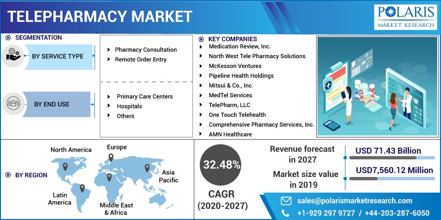 Telepharmacy Market