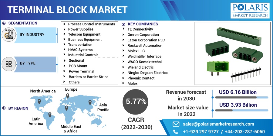 Terminal Block Market