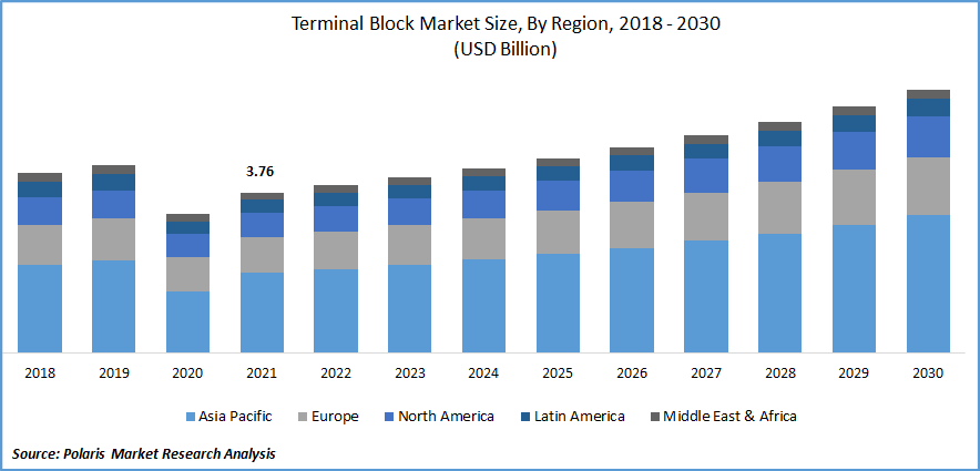 Terminal Block Market Size