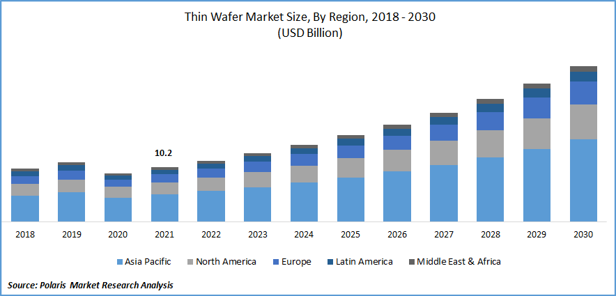 Thin Wafer Market Size