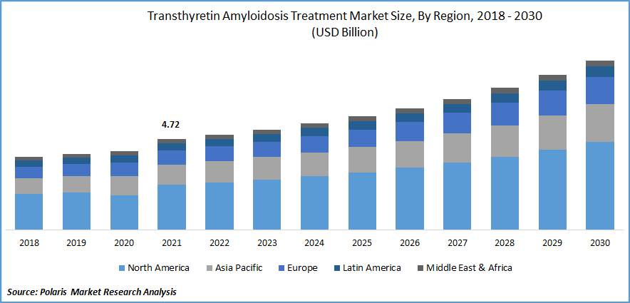 Transthyretin Amyloidosis Treatment Market Size