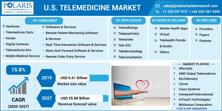 U.S. Telemedicine Market