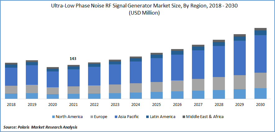 Ultra-Low Phase Noise RF Signal Generator Market Size