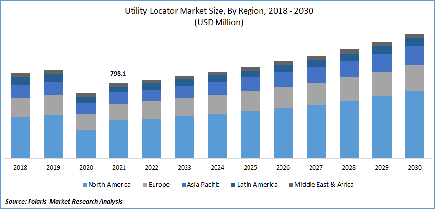 Utility Locator Market Size