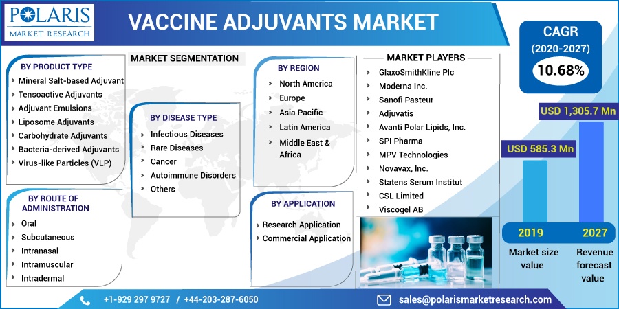 Vaccine Adjuvants Market