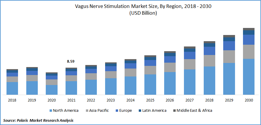 Vagus Nerve Stimulation Market Size