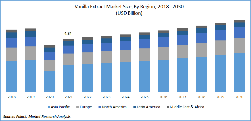 Vanilla Extract Market Size