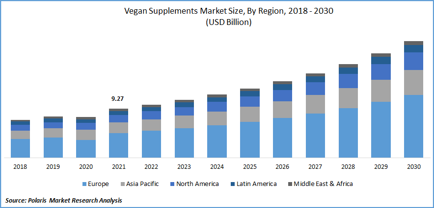 Vegan Supplements Market Size
