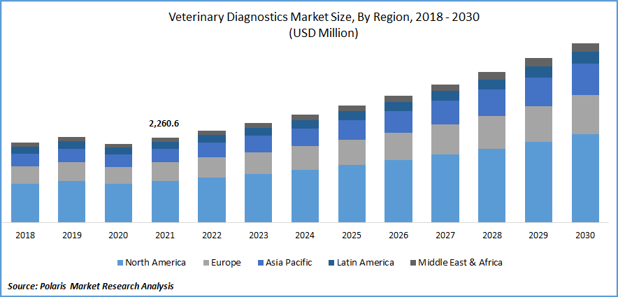 Veterinary Diagnostic Market Size