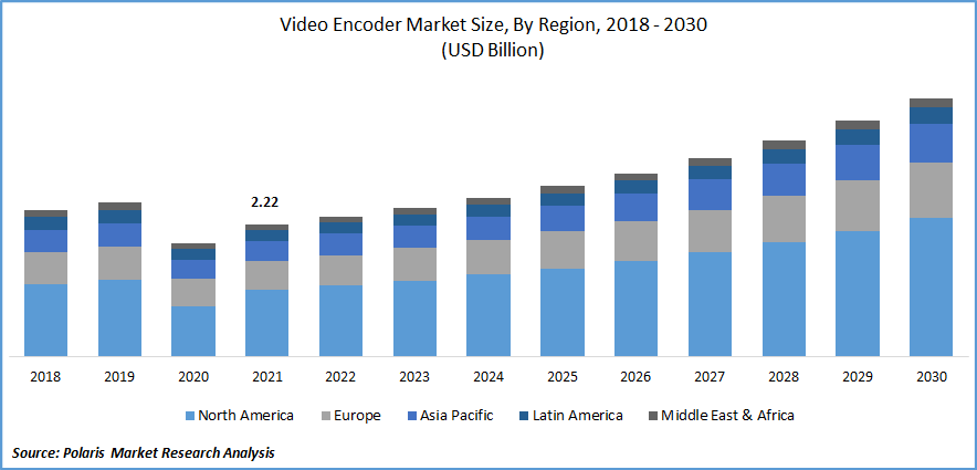 Video Encoder Market Size