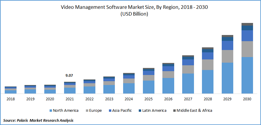 Video Management Software Market Size