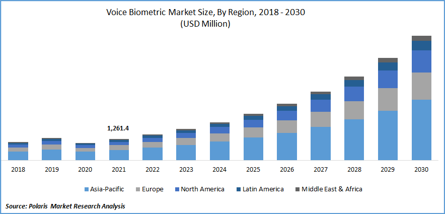Voice Biometric Market Size