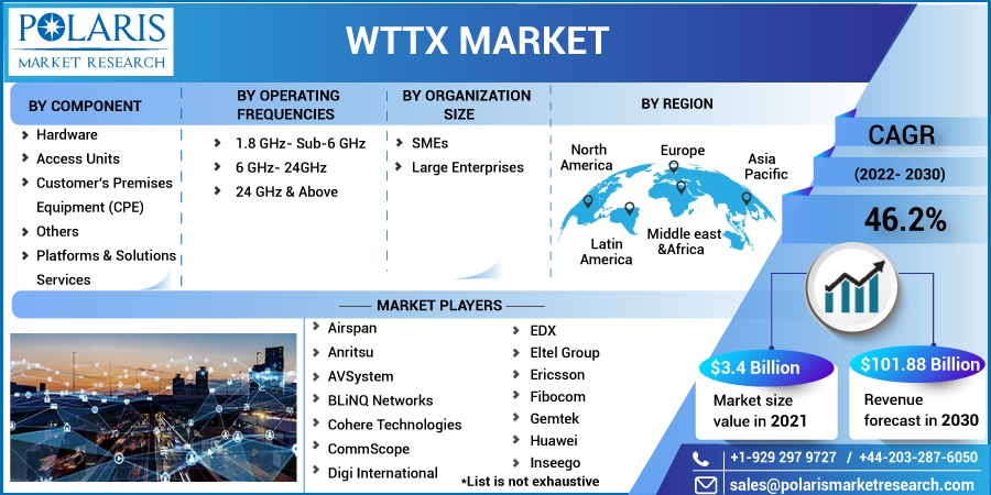 WTTx Market