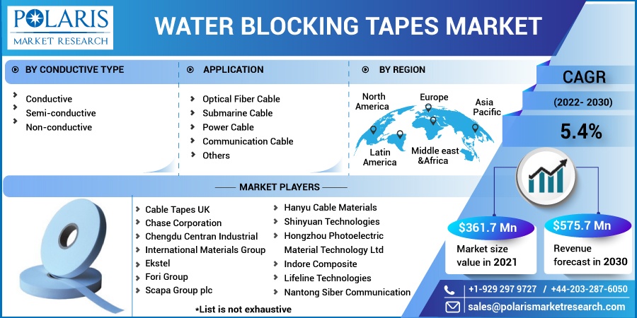 Water Blocking Tapes Market