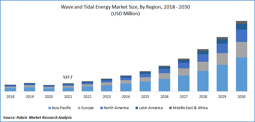 Wave and Tidal Energy Market Size