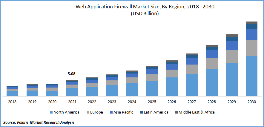 Web Application Firewall Market Size