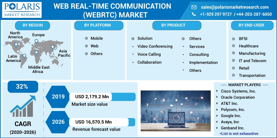 Web Real-Time Communication (WebRTC) Market