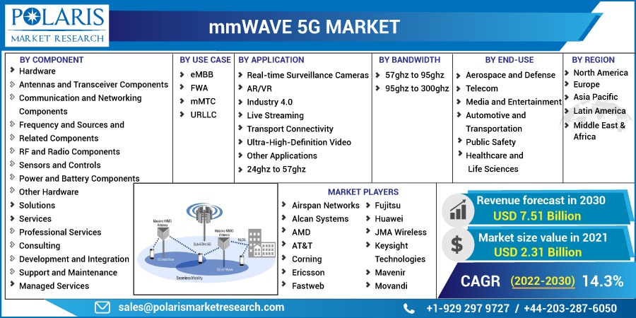 mmWave 5G Market 2022