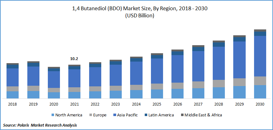 1,4 Butanediol (BDO) Market Size