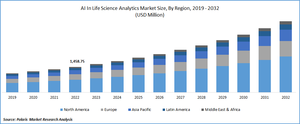 AI In Life Science Analytics Market Size