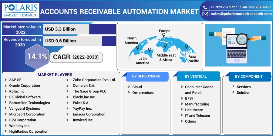 Accounts Receivable Automation Market