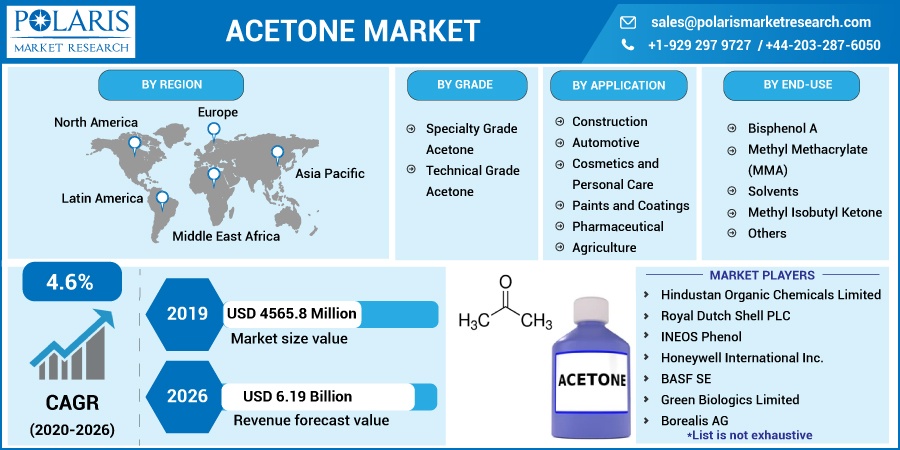 Acetone Market
