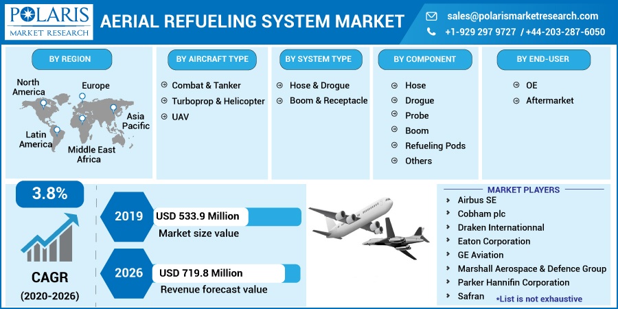 Aerial Refueling System Market