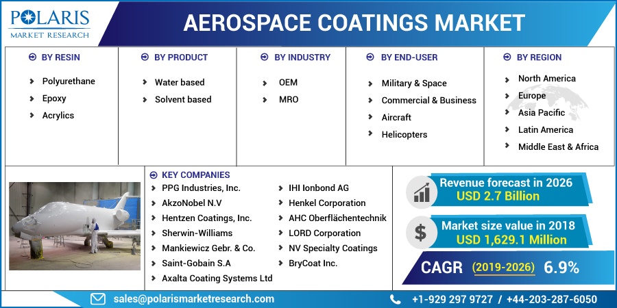 Aerospace Coatings Market