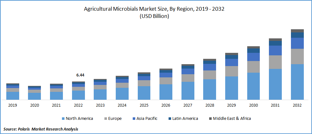 Agricultural Microbials Market Size