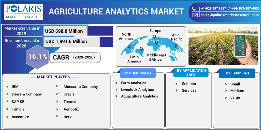 Agriculture Analytics Market